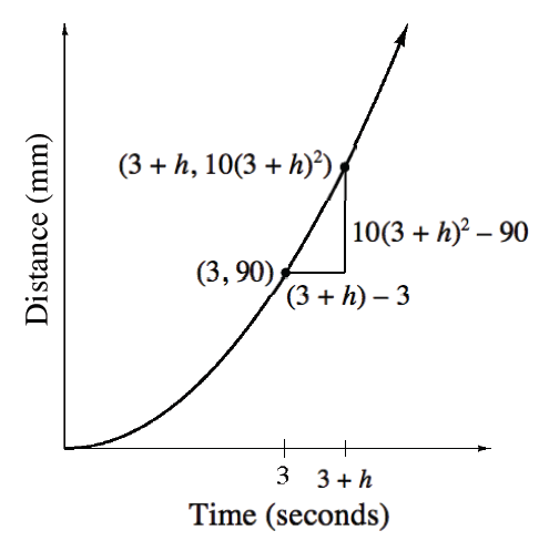 First quadrant, x axis labeled time, seconds, with 2 tick marks labeled 3, & 3 + h, y axis labeled distance, mm, increasing upward curve, from origin to top right, 2 highlighted points @ (3, 90), & @ (3 + h, comma 10 times the squared quantity of 3 + h, with slope triangle between the 2 points, horizontal leg labeled, 3 + h minus 3, vertical leg labeled, 10 times the squared quantity of 3 + h minus 90.